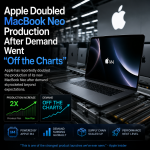 Apple Doubled MacBook Neo Production After Demand Went “Off the Charts”